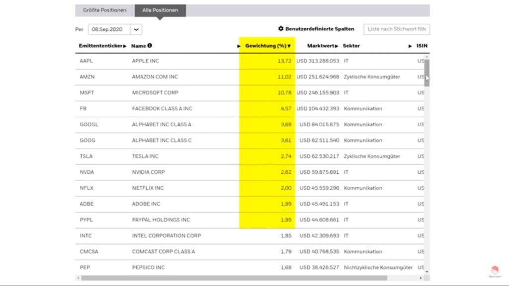 Top 10 Tech Aktien im ishares ETF