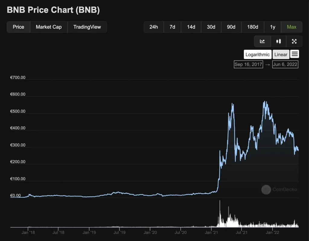 BNB Coin Preis Chart
