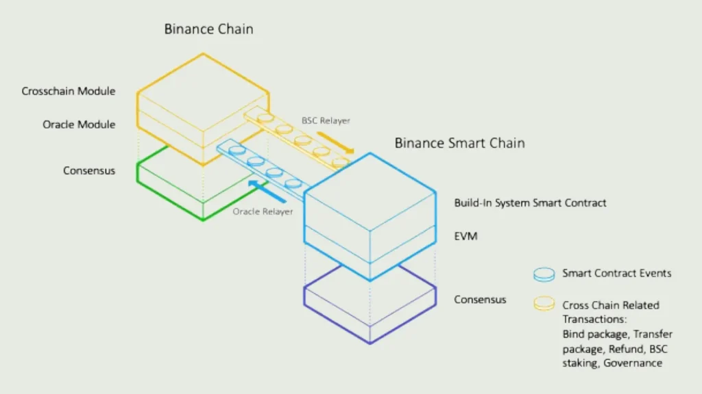 Dual Chain BNB Chain Binance Smart Chain BSC