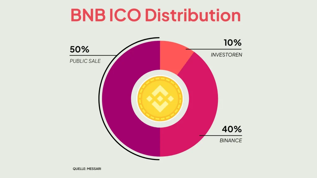 BNB Coin Verteilung ICO